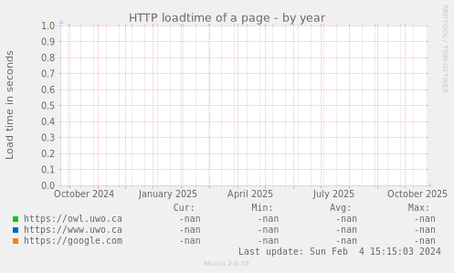 HTTP loadtime of a page