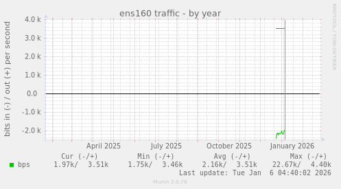 ens160 traffic