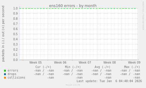 ens160 errors