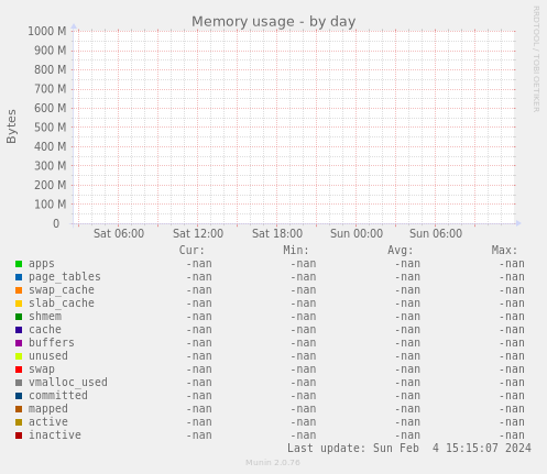 Memory usage