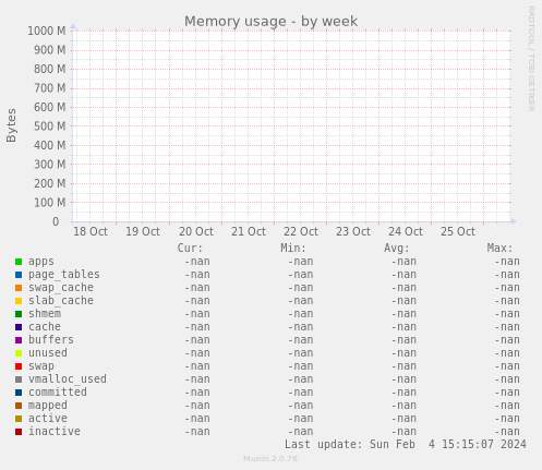 Memory usage