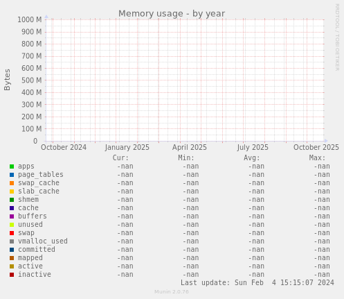 Memory usage