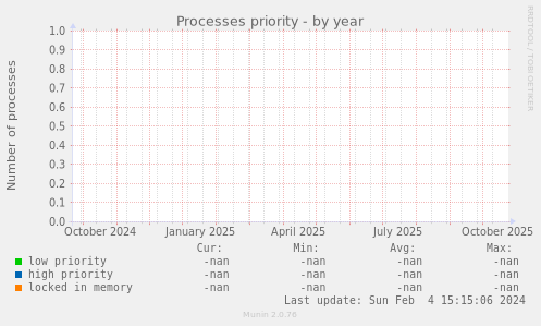 Processes priority