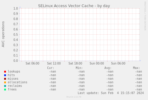 SELinux Access Vector Cache