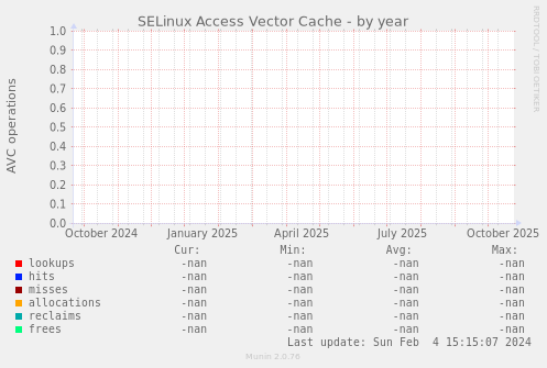 SELinux Access Vector Cache