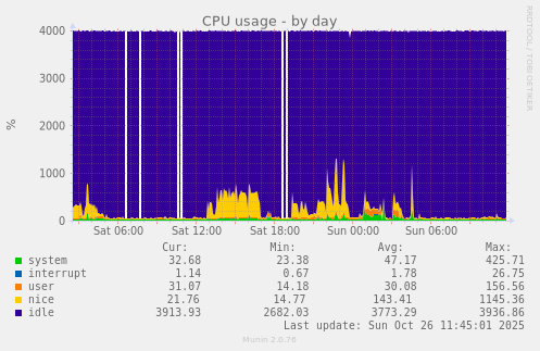 CPU usage