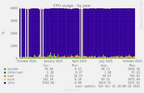CPU usage