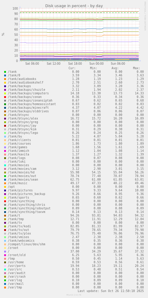Disk usage in percent