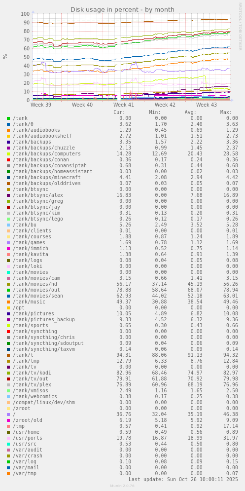 Disk usage in percent