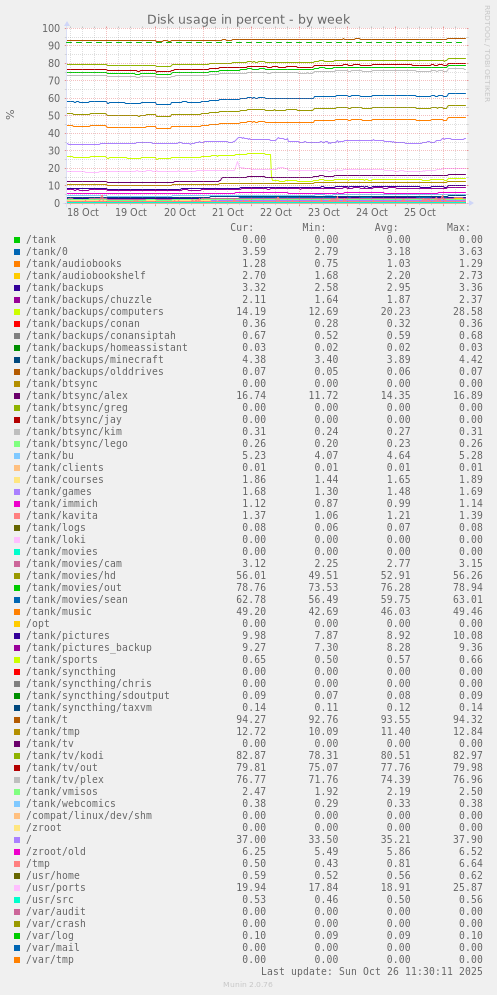Disk usage in percent