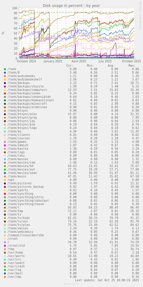 Disk usage in percent