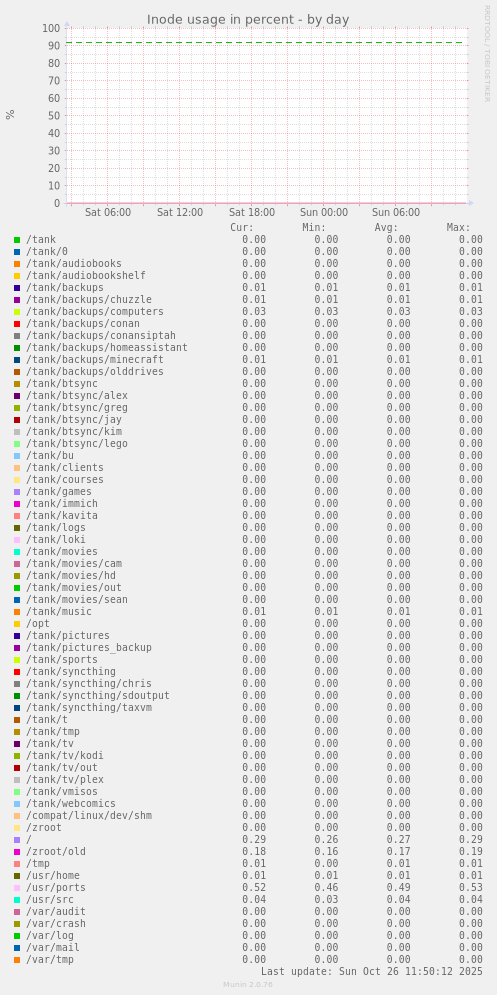 Inode usage in percent
