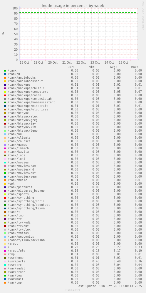 Inode usage in percent