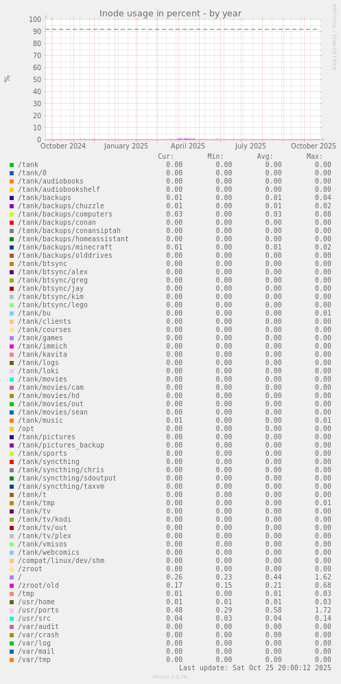 Inode usage in percent