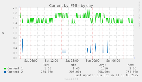 Current by IPMI