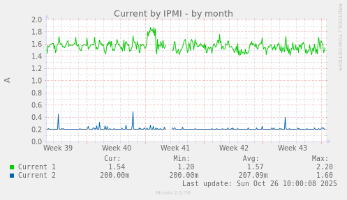 Current by IPMI