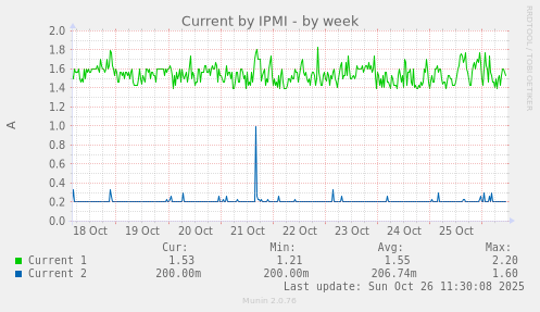 Current by IPMI