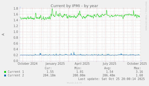 Current by IPMI
