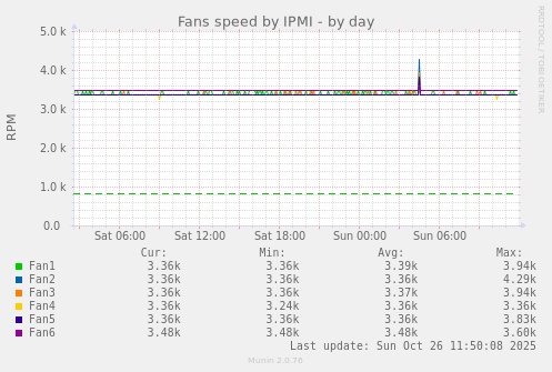 Fans speed by IPMI