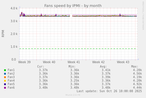 Fans speed by IPMI