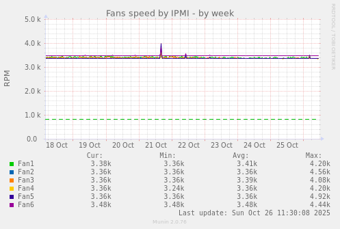 Fans speed by IPMI
