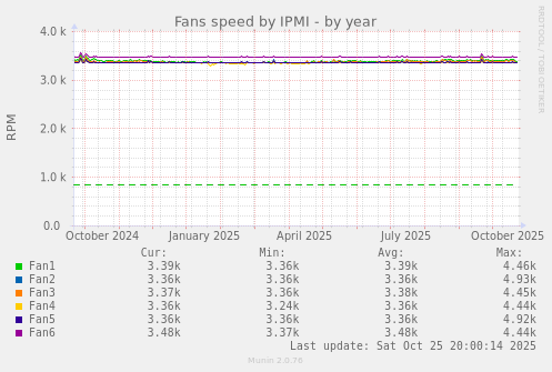 Fans speed by IPMI