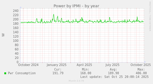 Power by IPMI