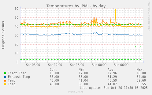 Temperatures by IPMI