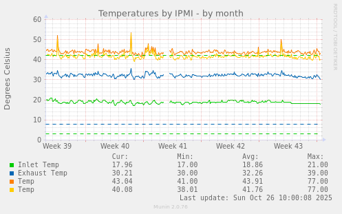Temperatures by IPMI
