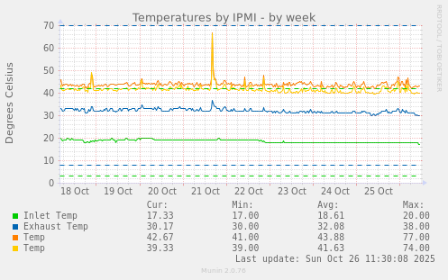 Temperatures by IPMI