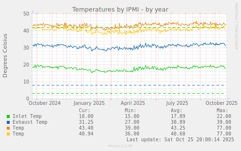 Temperatures by IPMI