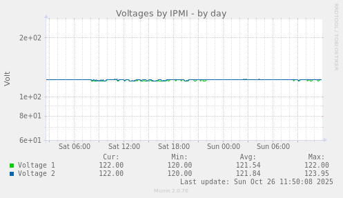 Voltages by IPMI