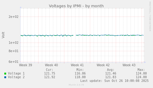 Voltages by IPMI