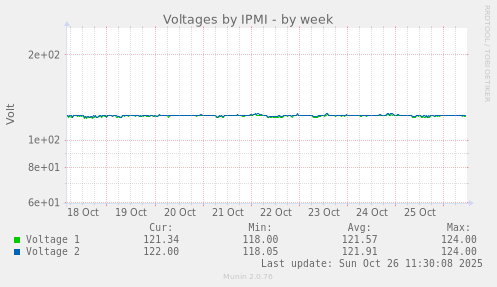 Voltages by IPMI