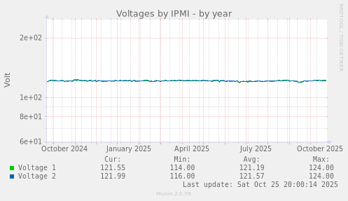 Voltages by IPMI