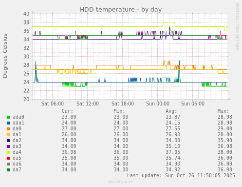 HDD temperature