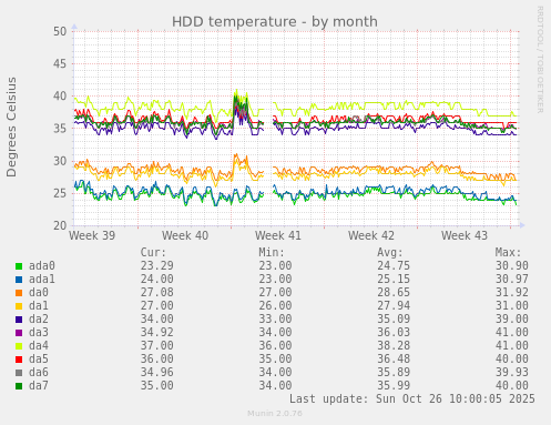 HDD temperature