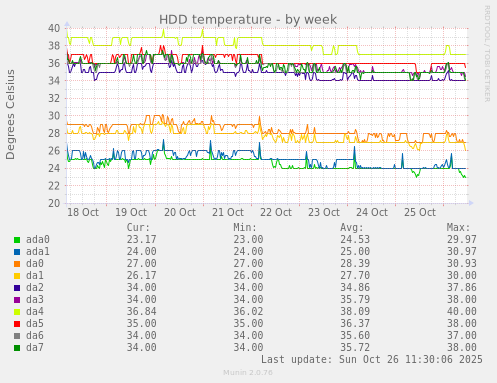 HDD temperature