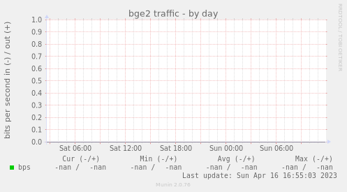 bge2 traffic
