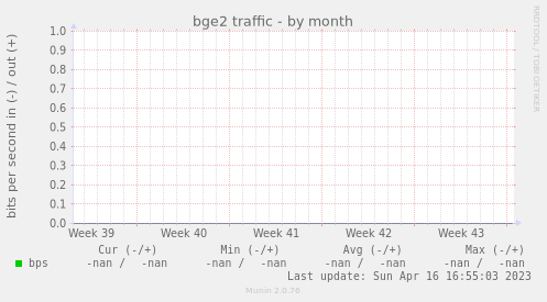 bge2 traffic