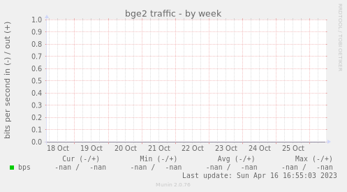 bge2 traffic