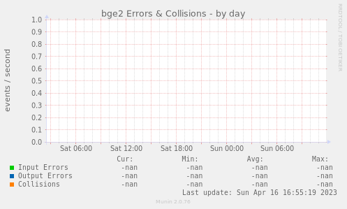 bge2 Errors & Collisions