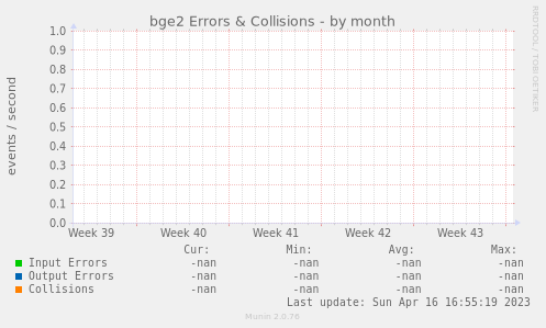 bge2 Errors & Collisions