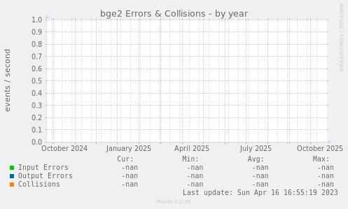 bge2 Errors & Collisions