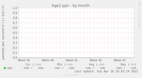 bge2 pps