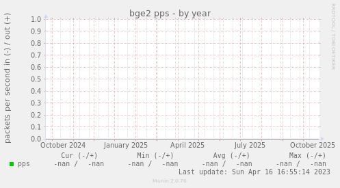 bge2 pps