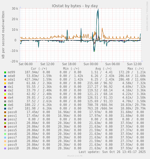 IOstat by bytes