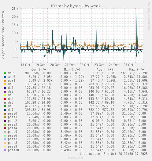 IOstat by bytes