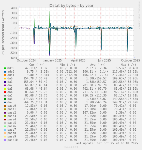 IOstat by bytes