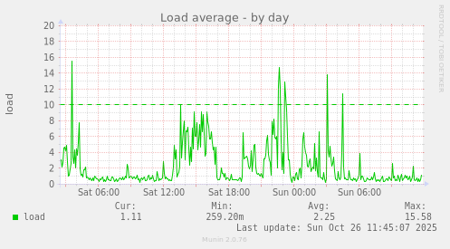 Load average